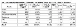 Nokia, iPhone, BlackBerry, Samsung & HTC Top Smartphone Makers, Says IDC Nokia, iPhone, BlackBerry, Samsung & HTC Top Smartphone Makers, Says IDC