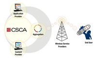 CTIA & MMA Form Task Force for Short Code Marketing