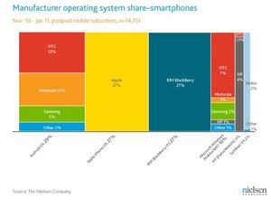 Top Android iPhone RIM Smartphones.JPG
