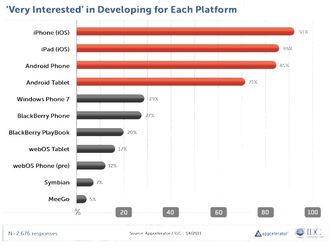iPhone, iPad, Android & Windows Phone Top Dev Choices, Samsung Galaxy Tab & Motorola Xoom Top Android Tablets, Says Appcelerator Survey
