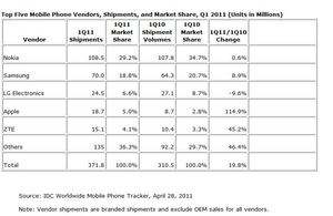 iPhone and HTC ThunderBolt Fueled Increasing U.S. Smartphone Market, Says IDC