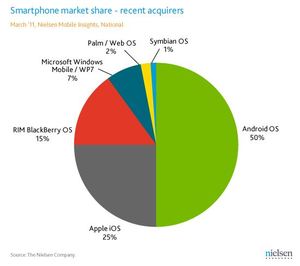 Android Tops iPhones & BlackBerry in Smartphones & Most Desirable