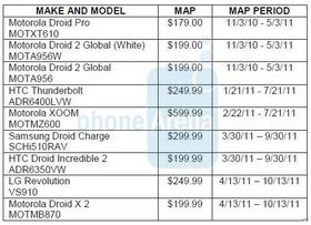 Verizon Samsung Droid Charge, Incredible 2, LG Revolution & Droid X2  Smartphone Prices Revealed?