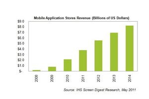 Apple and iPhone Top App Store, Android Market #2 with All Apps @ $3.8 Billion Rev 2011