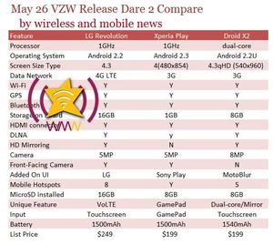 Dare 2 Compare Verizon May 26 Releases: LG Revolution, Xperia Play and Droid X2