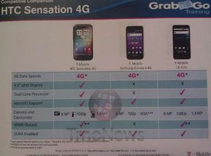 HTC News: HTC Sensation 4G – Sensational Comparison, Soon June Release Date?