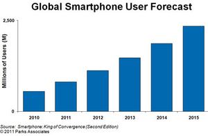 2B Smartphones by 2015, HTC, Samsung & Apple Top Innovators, Says Parks