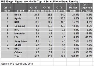 iPhone Outsold HTC Inspire, Moto Atrix @ AT&T, Makes Apple 2nd Top Smartphone Vendor in World