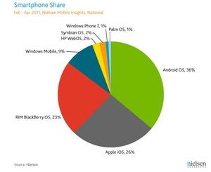 Smartphones Rule, Android #1, iPhone#3 & BlackBerry #3 says Nielsen