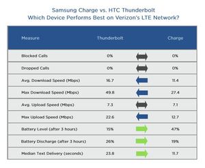Dare 2 Compare Update: HTC ThunderBolt vs. Samsung Droid Charge – ThunderBolt Beats Charge on Data – Droid Charge Beats ThunderBolt on Battery Life