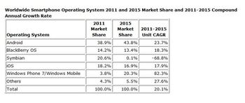Smartphone Floodgates Open Android #1 Windows Phone will Trickle into 20% by 2015