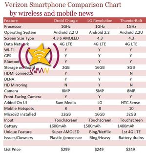 Dare 2 Compare: LG Revolution vs Droid Charge vs HTC ThunderBolt (Verizon Awesome 4G Threesome) Dare 2 Compare: LG Revolution vs Droid Charge vs HTC ThunderBolt (Verizon Awesome 4G Threesome)