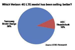 Droid News: Samsung Droid Charge & HTC ThunderBolt Top 4G LTE Smartphones, iPhone Top 3G @ Verizon Says BTIG