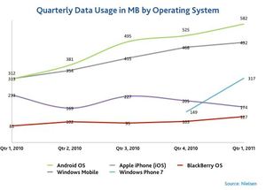iPhone, Android an’ Droid Smartphone Data Use Up Cost Down