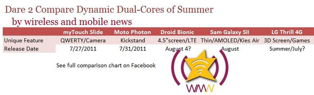 Summer Release Date Roundup: Droid Bionic, Motorola Photon, Samsung Galaxy S II and LG Thrill 4G