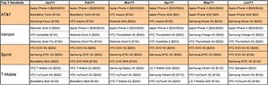 iPhone, Droid Charge, HTC EVO 3D & HTC Sensation Top Smartphones in June, Says Canaccord