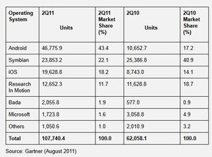 Smartphone Stats: Android Tops Symbian, iPhone & BlackBerry OS, Says Gartner