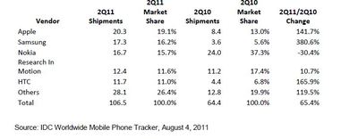 Top Best Smartphone Makers: iPhone, Samsung, Nokia, BlackBerry & HTC