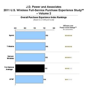 Sprint & T-Mobile Top Postpaid Satisfiers, Boost Mobile, MetroPCS & Virgin Mobile Top Prepaid