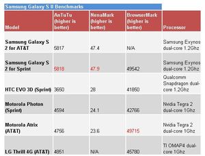 Samsung Galaxy S II & Samsung Epic Touch 4G Review of First Looks/Reviews