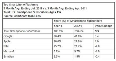 Samsung Top Maker, Androd Top Smartphone OS, Says comScore