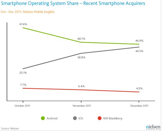 iPhone An’ Droid Top Smartphone Choices: Scant BlackBerry