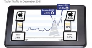 Kindle Fire Fired Tablet Traffic & Cheap Tablet