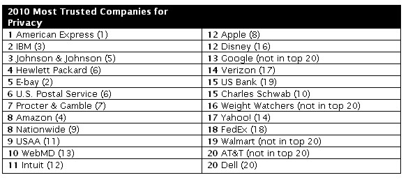 Verizon More Trusted for Privacy than AT&T, Reports Ponemon – Wireless ...